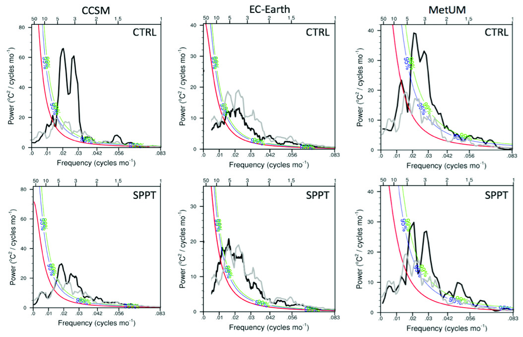 &lt;strong&gt;Figure 2.&lt;/strong&gt; Power spectra of modeled (black) and observed (grey) El Niño–Southern Oscillation time series in three climate models—the Community Climate System Model (CCSM), EC-Earth, and Met Office Unified Model (MetUM)—with and without the stochastically perturbed parameterization tendencies (SPPT). The power spectrum for each model with stochastic parametrization better matches the observed data. Figure adapted from [2] and [9].