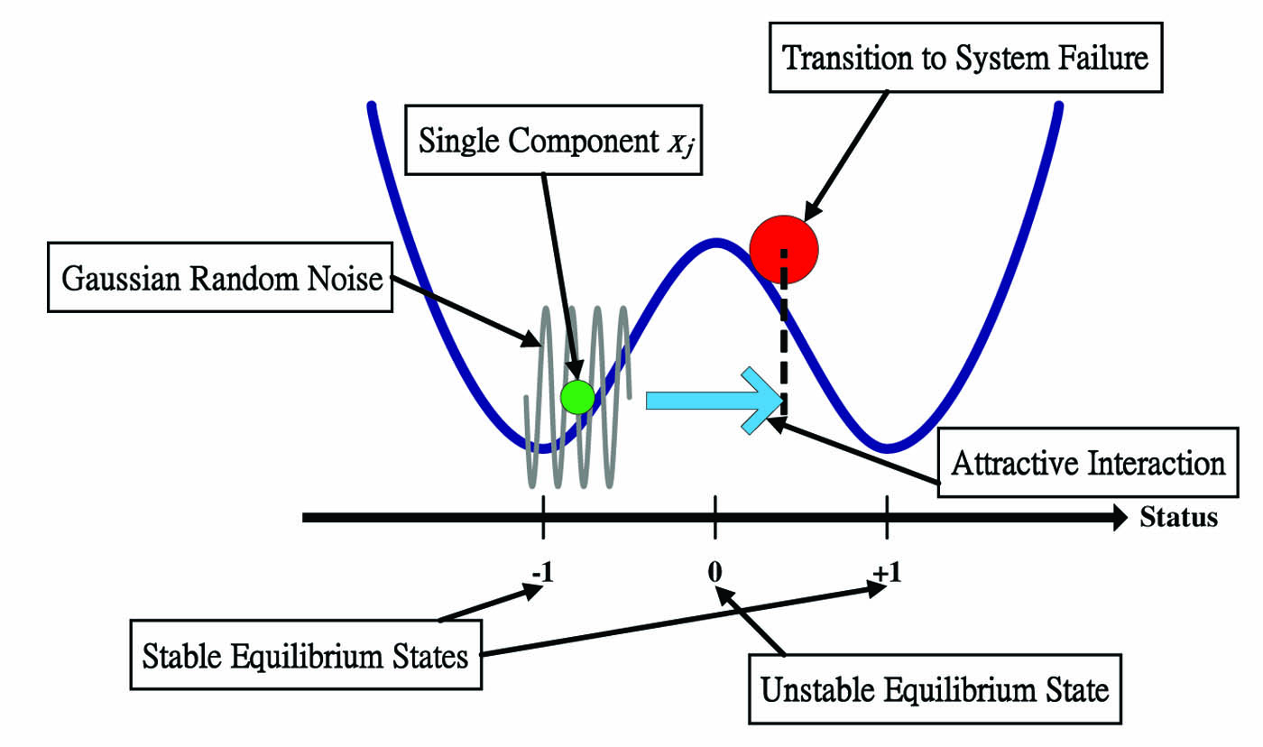 <strong>Figure 2.</strong> System failure occurs when \(\xi(t)\) migrates from the original potential well (left) to the well on the right.