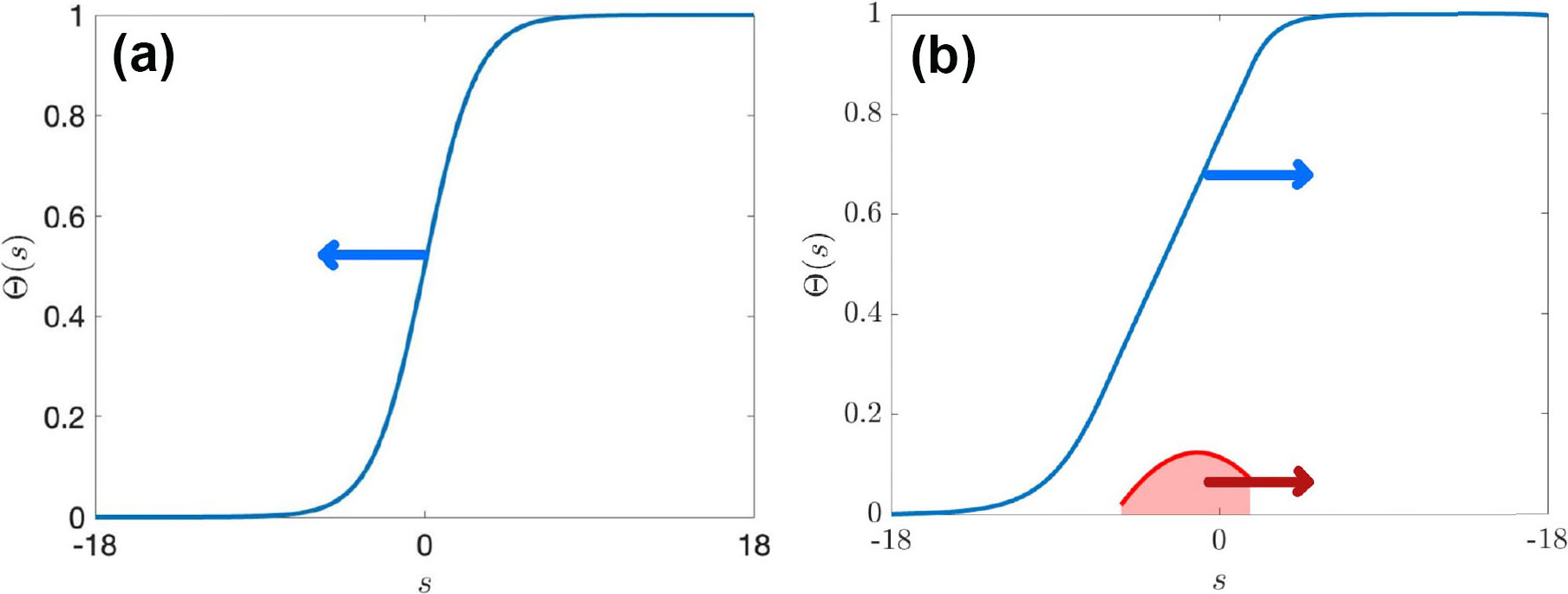 &lt;strong&gt;Figure 3.&lt;/strong&gt; Two different solutions under the form of traveling waves. &lt;strong&gt;3a.&lt;/strong&gt; Without harvesters, the resource population (blue line) would naturally advance within the domain. &lt;strong&gt;3b.&lt;/strong&gt; With harvesters, the resource population depletes at the same velocity that the harvester population (red bump) moves. Figure courtesy of the authors.