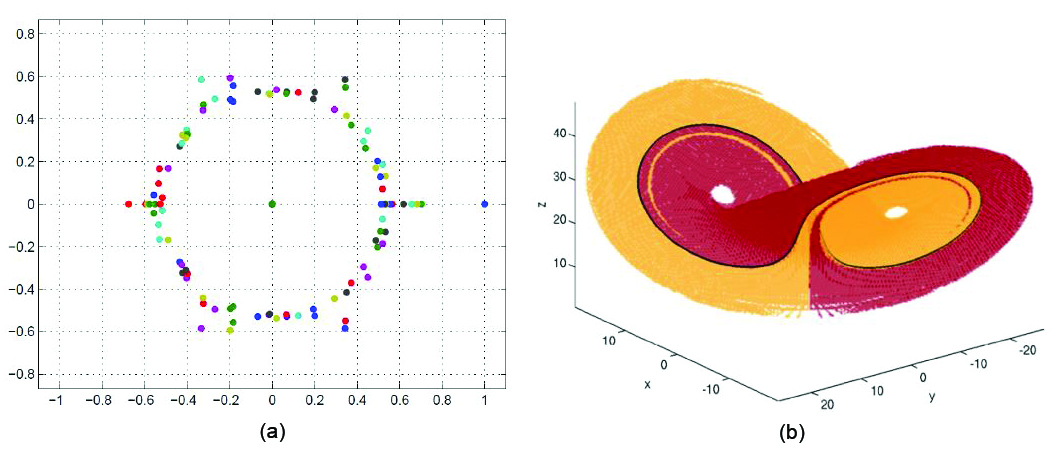 &lt;strong&gt;Figure 2.&lt;/strong&gt; Spectrum and almost-invariant sets. &lt;strong&gt;2a.&lt;/strong&gt; Approximation of the largest (in magnitude) eigenvalues, plotted in the complex plane, of the transfer operator for the standard map. Image courtesy of Gary Froyland. &lt;strong&gt;2b.&lt;/strong&gt; Computed dominant almost-invariant sets (shown in yellow and red) for the Lorenz system. The black curve identifies the lowest-period periodic orbit. Image courtesy of [5].