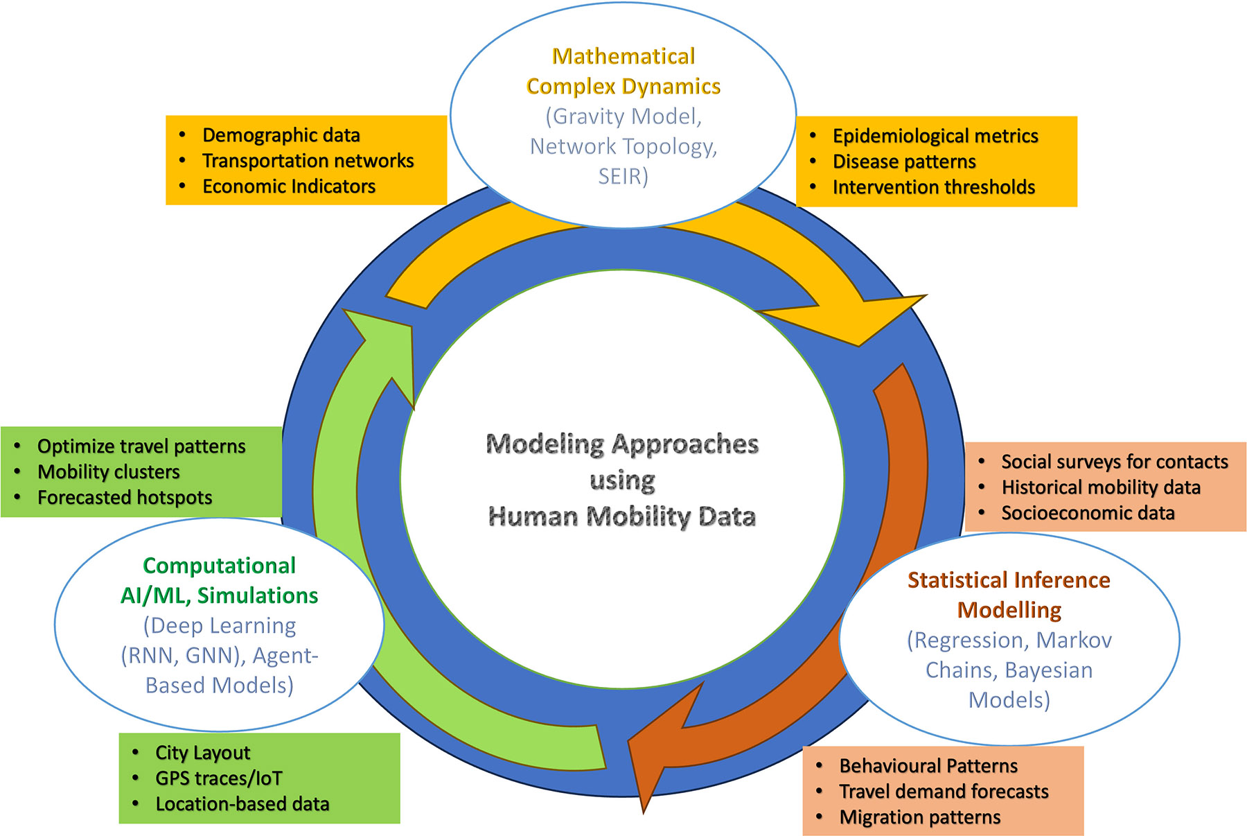 &lt;strong&gt;Figure 4.&lt;/strong&gt; Different mathematical modeling approaches that utilize mobility rates, and their respective data collection processes. Figure courtesy of the authors.