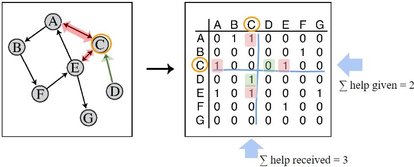 <strong>Figure 1.</strong> A data example in which student \(C\) gives help to two people and receives help from three people. Figure courtesy of Meilin Huang.