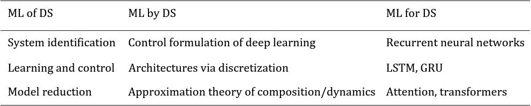 &lt;strong&gt;Figure 1.&lt;/strong&gt; Examples of interactions between machine learning (ML) and dynamical systems (DS).