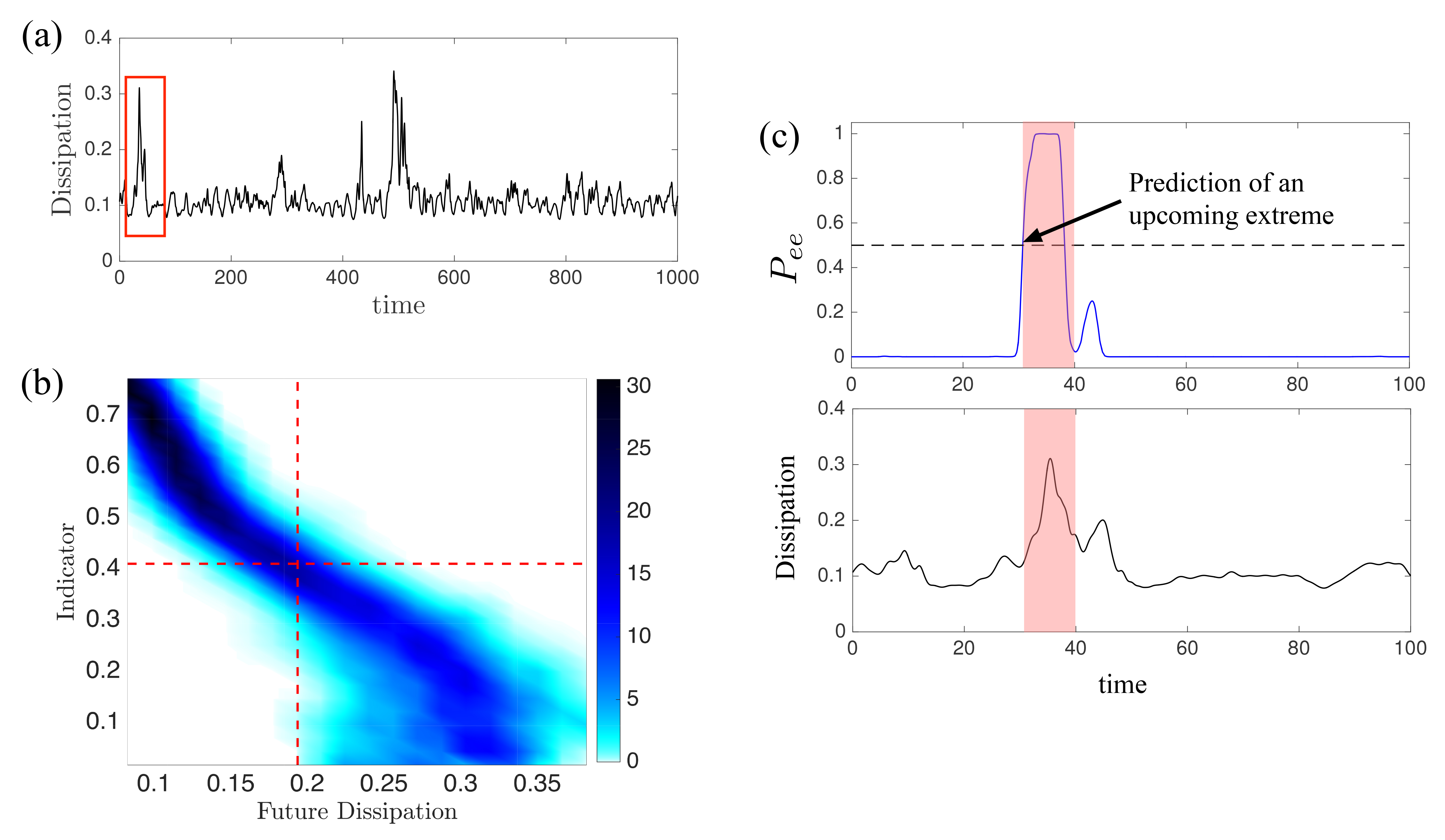 &lt;strong&gt;Figure 3.&lt;/strong&gt; Prediction of extreme events in the Kolmogorov flow. &lt;strong&gt;3a.&lt;/strong&gt; Time series of the energy dissipation rate along a trajectory of the Kolmogorov flow. &lt;strong&gt;3b.&lt;/strong&gt; Conditional probability density of the future energy dissipation and the indicator. Note that large future dissipation correlates strongly with small present values of the indicator, and vice versa. &lt;strong&gt;3c.&lt;/strong&gt; Prediction of the extreme event marked with a red box in panel 3a. &lt;em&gt;P&lt;sub&gt;ee&lt;/sub&gt;&lt;/em&gt; measure the probability of upcoming extreme events. Adapted from [5].