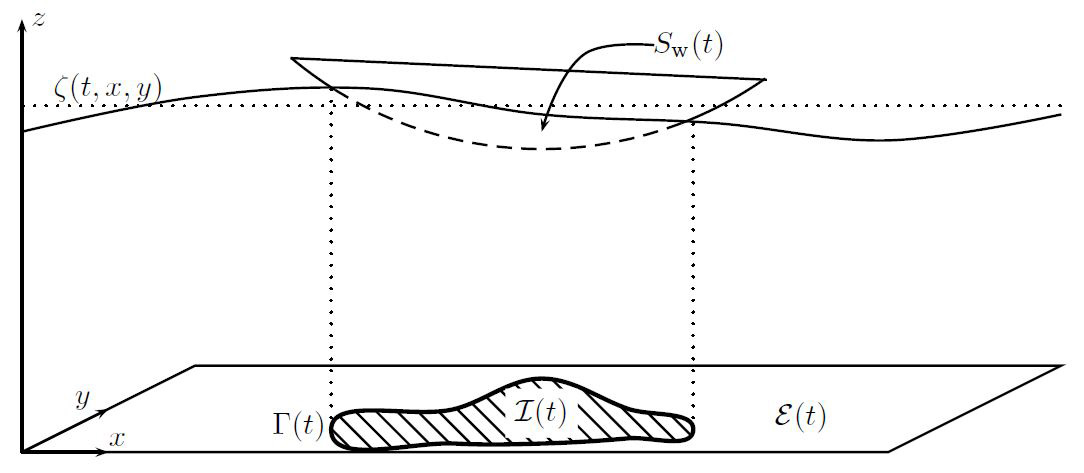 &lt;strong&gt;Figure 1.&lt;/strong&gt; Interior region \({\mathcal I}(t)\), exterior region \({\mathcal E}(t)\), and projection of the contact line \(\Gamma(t)\). Figure adapted from [6].