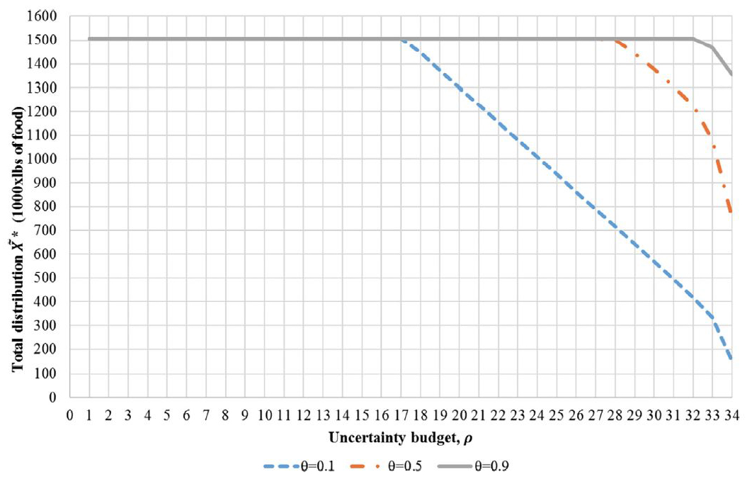 &lt;strong&gt;Figure 2.&lt;/strong&gt; The plot of total optimal food distribution versus uncertainty budget for changing capacity range indicates that uncertainty and greater capacity fluctuations necessitate decreases in total food distribution to prevent food waste. Figure courtesy of [1].