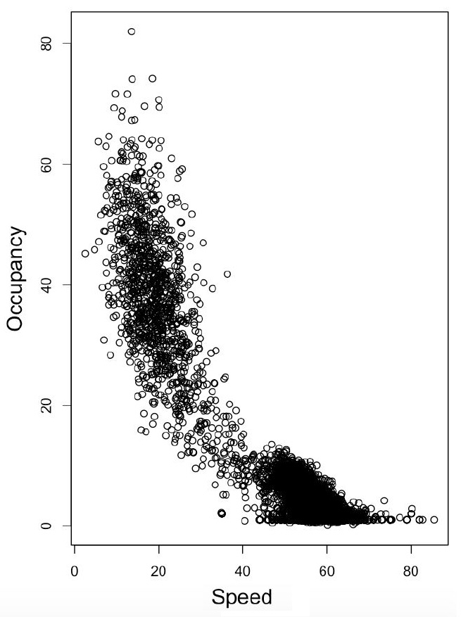 &lt;strong&gt;Figure 4.&lt;/strong&gt; Experimental data for occupancy (i.e., density) versus speed. Figure courtesy of [2].