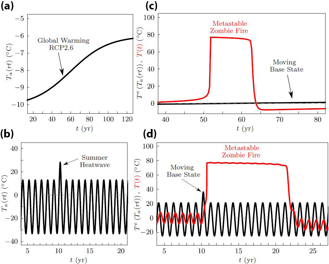&lt;strong&gt;Figure 2.&lt;/strong&gt; The response of the soil-carbon model \((1)\)-\((2)\) to realistic climate patterns. &lt;strong&gt;2a.&lt;/strong&gt; Long-term rise in the mean atmospheric temperature \(T_a(rt)\) according to a Representative Concentration Pathway 2.6 global warming scenario for Arctic regions. &lt;strong&gt;2b.&lt;/strong&gt; Seasonal variations in \(T_a(rt)\) with a summer heat wave in year 10, calibrated with climate data from Cherskii in northern Siberia. &lt;strong&gt;2c – 2d.&lt;/strong&gt; The soil-carbon system response to changes in atmospheric temperature as shown in 2a – 2b. In both cases, the system (red) transitions from the cold stable base state (black) to the hot metastable state because the stable base state changes too quickly. Figure courtesy of the authors, with components of the figure reproduced from [7].