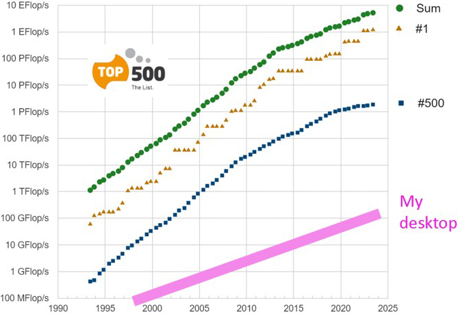 &lt;strong&gt;Figure 1.&lt;/strong&gt; Performance development from 1990 to the present day. Figure adapted from the &lt;a href=&quot;https://www.top500.org/statistics/perfdevel&quot; rel=&quot;noopener noreferrer&quot; target=&quot;_blank&quot;&gt;TOP500 project&lt;/a&gt;.