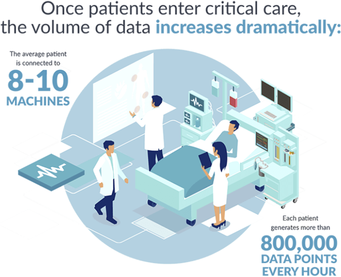 &lt;strong&gt;Figure 2.&lt;/strong&gt; An immense amount of data is generated for each patient in the intensive care unit. Figure courtesy of &lt;a href=&quot;https://blog.michealthcare.com/healthcare-it-news/how-can-we-harness-artificial-intelligence-to-improve-critical-care&quot; rel=&quot;noopener noreferrer&quot; target=&quot;_blank&quot;&gt;Medical Informatics Corp&lt;/a&gt;.