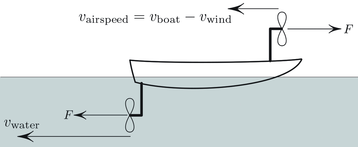 &lt;strong&gt;Figure 2.&lt;/strong&gt; Reference frame of the boat. Since &lt;em&gt;v&lt;/em&gt;&lt;sub&gt;water&lt;/sub&gt;&gt;&lt;em&gt;v&lt;/em&gt;&lt;sub&gt;airspeed&lt;/sub&gt;, we have &lt;em&gt;P&lt;/em&gt;&lt;sub&gt;generated&lt;/sub&gt;&gt;&lt;em&gt;P&lt;/em&gt;&lt;sub&gt;consumed&lt;/sub&gt;.