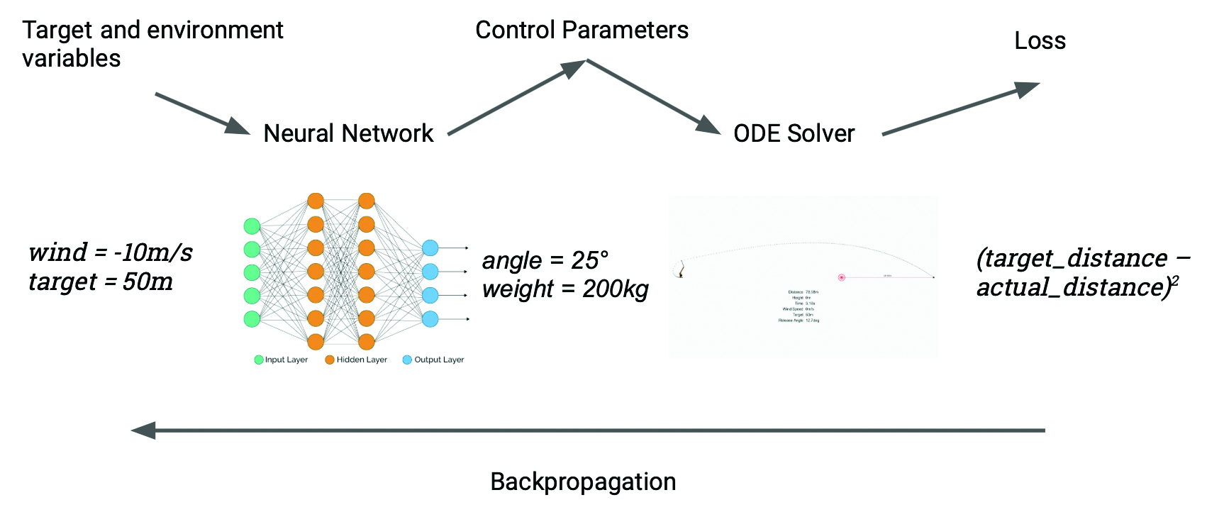 &lt;strong&gt;Figure 4.&lt;/strong&gt; Training a neural network to learn the dynamics of a trebuchet by incorporating the trebuchet’s ordinary differential equations into the loss function. Figure courtesy of [1].