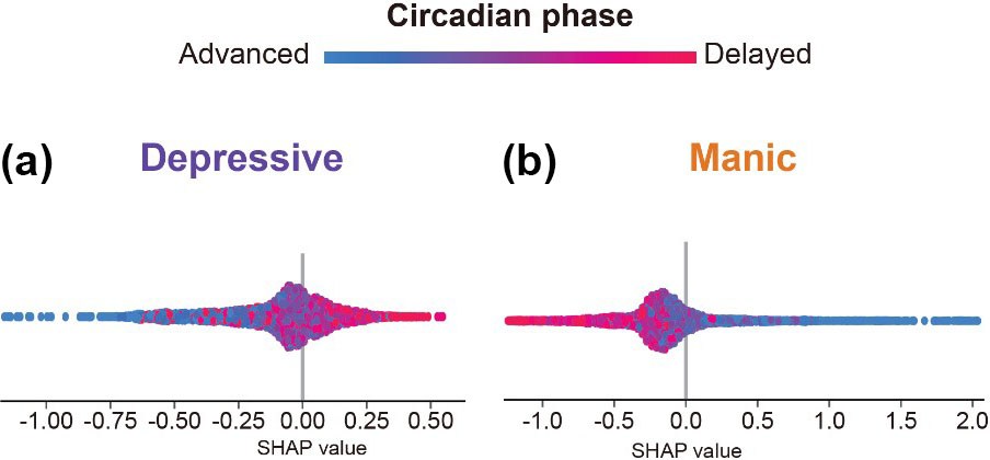 &lt;strong&gt;Figure 3.&lt;/strong&gt; Shapley additive explanation (SHAP) values of the circadian phase. Each dot represents a daily sample, with red and blue colors respectively indicating high and low values of the circadian phase (i.e., delayed and advanced circadian phase estimates). A higher SHAP value indicates a greater probability of mood episode occurrence. Patients face a higher risk of experiencing depressive episodes &lt;strong&gt;(3a)&lt;/strong&gt; when their estimated circadian phase is delayed more than usual. Conversely, patients tend to experience manic episodes &lt;strong&gt;(3b)&lt;/strong&gt; when they exhibit circadian phase estimates that are more advanced than their own standards. Figure adapted from [5].