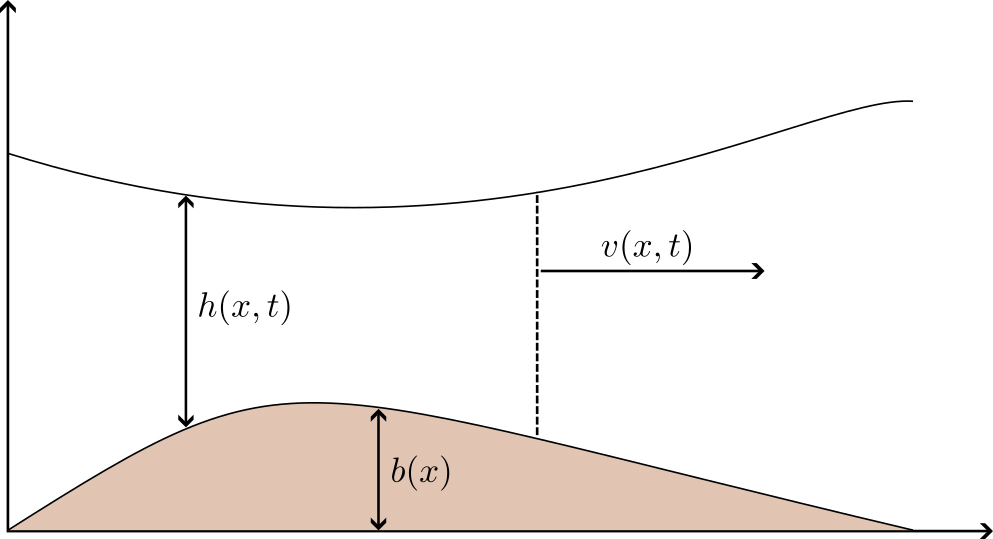 &lt;strong&gt;Figure 2.&lt;/strong&gt; One-dimensional formulation of the shallow water equations. Figure courtesy of Jonathan Thompson.