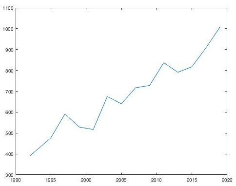 &lt;strong&gt;Figure 1.&lt;/strong&gt; Graphical representation of registered participants at the Snowbird meetings since 1992. Figure courtesy of Hans Kaper and Marty Golubitsky.