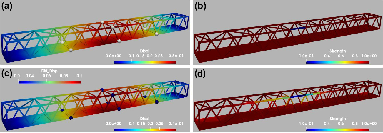 &lt;strong&gt;Figure 2.&lt;/strong&gt; The digital twin is able to identify weakness in the structure. The color bars at the bottom of each panel correspond to actual displacements and strength factors. &lt;strong&gt;2a.&lt;/strong&gt; Target displacement \(\pmb{u}\) and sensor locations. &lt;strong&gt;2b.&lt;/strong&gt; Target strength factor \(z\). &lt;strong&gt;2c.&lt;/strong&gt; Solution obtained at the 200th optimization iteration for the displacement. The color bar in the top left shows the magnitude of the difference between target and actual displacements at the measuring points (in meters). &lt;strong&gt;2d.&lt;/strong&gt; Optimization results for the strength factor. Figure adapted from [2].