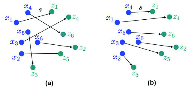 &lt;strong&gt;Figure 2.&lt;/strong&gt; Sample permutation with \(n = 6\) elements. &lt;strong&gt;2a.&lt;/strong&gt; Example of a non-optimal permutation \(s\). &lt;strong&gt;2b.&lt;/strong&gt; The corresponding optimal permutation. Image courtesy of Gabriel Peyré.