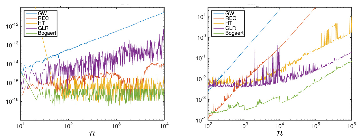 &lt;strong&gt;Figure 2.&lt;/strong&gt; Quadrature error (left) and computational time (right) for Gauss-Legendre nodes and weights computed by the Golub-Welsch algorithm [5] (GW), Newton-Raphson with three-term recurrence (REC), Newton-Raphson with asymptotic formulas [6] (HT), the Glaser-Lui-Rokhlin algorithm [4] (GLR), and Bogaert&#x27;s formulas [1] (Bogaert). The timings given here are for implementations in different programming languages and cannot be used for direct comparisons.