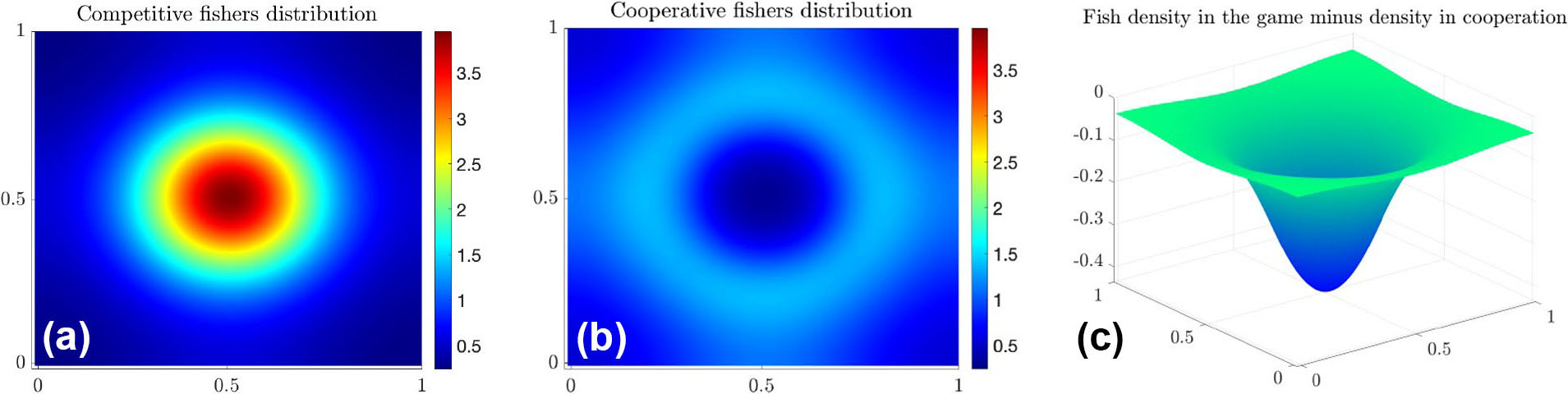 &lt;strong&gt;Figure 4.&lt;/strong&gt; Numerical comparison between solutions in competitive and cooperative settings. &lt;strong&gt;4a.&lt;/strong&gt; Distribution of harvesters in a competitive setting. &lt;strong&gt;4b.&lt;/strong&gt; Distribution of harvesters in a fully cooperative setting. &lt;strong&gt;4c.&lt;/strong&gt; Difference in fish distribution when harvesters are competing versus cooperating. Figure courtesy of the authors.