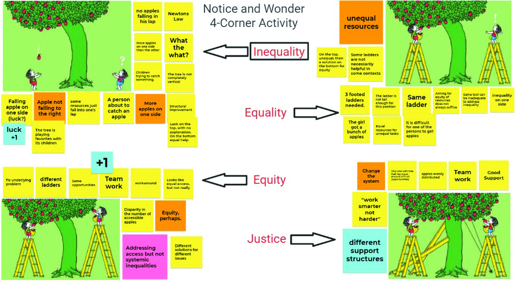 &lt;strong&gt;Figure 1.&lt;/strong&gt; Attendees of the Justice, Equity, Diversity, and Inclusion (JEDI) workshop at the 2021 SIAM Annual Meeting, which took place virtually in July, partook in a collaborative “Notice and Wonder” pedagogical activity that demonstrated the need for systems that provide everyone with access to tools and opportunities. Figure courtesy of Padmanabhan Seshaiyer.