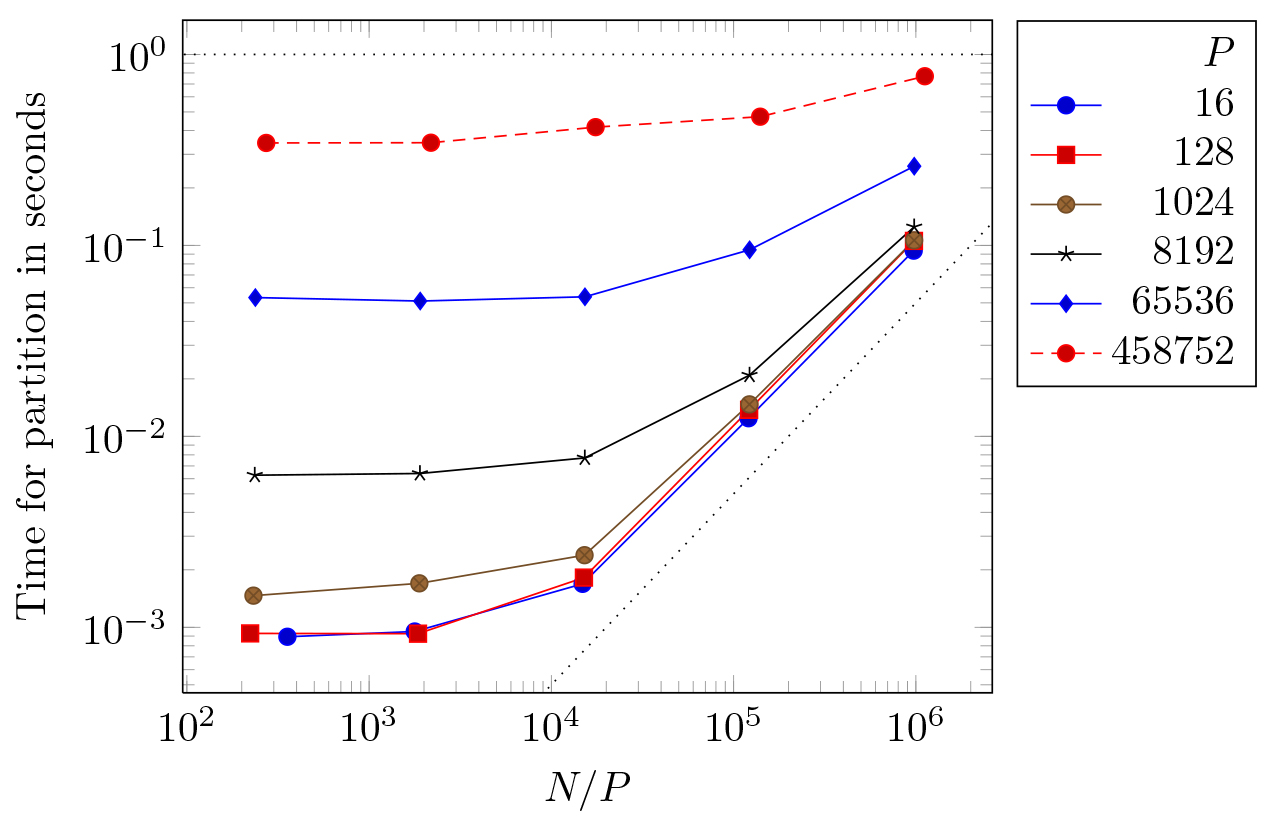 &lt;strong&gt;Figure 3.&lt;/strong&gt; Scalability of mesh repartitioning on “Juqueen.” Its wall-clock time is between one second and one millisecond, revealing two regimes: one is linear in the number of local leaf quadrants \(N/P\), and the other depends on total process count \(P\) through partition encoding. The maximum number of leaves is over .5e12. Figure courtesy of [3].