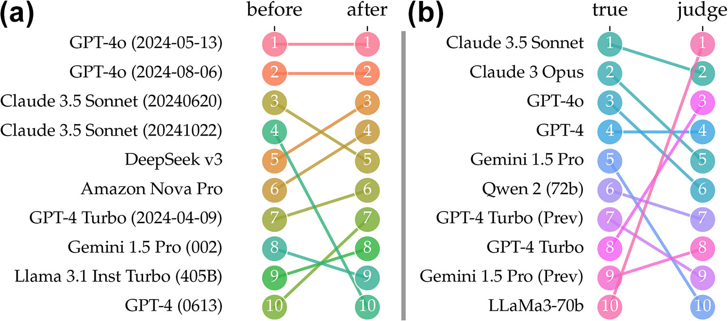 <strong>Figure 2.</strong> Ranking instability in the era of large language models. <strong>2a.</strong> Adding weak models to the Holistic Evaluation of Language Models multitask benchmark. <strong>2b.</strong> Using the Llama3-70b model as a judge. Figure courtesy of the author.