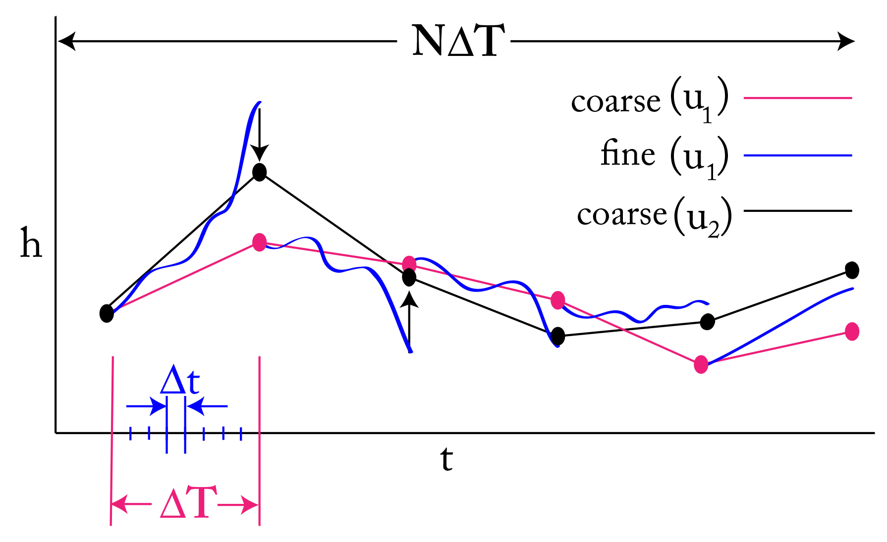 &lt;strong&gt;Figure 1.&lt;/strong&gt; A schematic of the parareal parallel-in-time process. The initial approximation to the solution of an initial-value problem on the coarse &lt;em&gt;&amp;Delta;T&lt;/em&gt; time grid is traced in pink. The subsequent corrections computed in parallel using the fine steps &lt;em&gt;&amp;Delta;t&lt;/em&gt; are in blue. The improved coarse grid approximation is in black. Image adapted from [2].