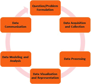 &lt;strong&gt;Figure 2.&lt;/strong&gt; The data science cycle. Figure courtesy of the Virginia Department of Education.