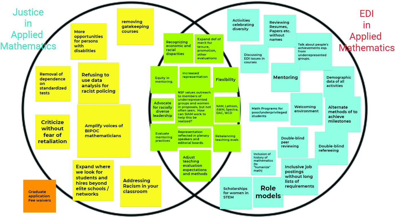 &lt;strong&gt;Figure 2.&lt;/strong&gt; During the Justice, Equity, Diversity, and Inclusion (JEDI) workshop at the 2021 SIAM Annual Meeting, which took place virtually in July, participants used a Venn Diagram comparison to understand the similarities and differences between Justice and EDI in applied mathematics. Figure courtesy of Padmanabhan Seshaiyer.