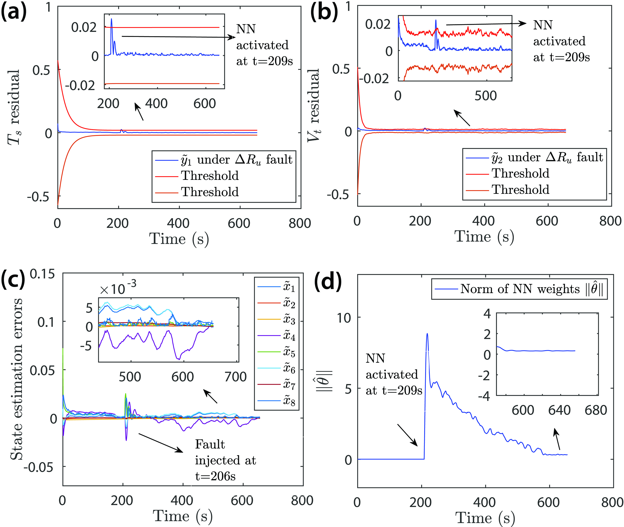 &lt;strong&gt;Figure 6.&lt;/strong&gt; Residual responses with a neural network (NN) under a convective cooling resistance fault that is injected at 206 seconds. &lt;strong&gt;6a.&lt;/strong&gt; Surface temperature error. &lt;strong&gt;6b.&lt;/strong&gt; Output voltage error. &lt;strong&gt;6c.&lt;/strong&gt; State estimation error. &lt;strong&gt;6d.&lt;/strong&gt; NN weight estimation. Figure courtesy of Geetika Vennam.