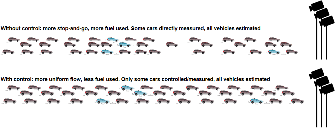 <strong>Figure 1.</strong> The presence of control automated vehicles in a traffic system creates a more uniform and less congested flow of cars. Figure courtesy of Sean McQuade.