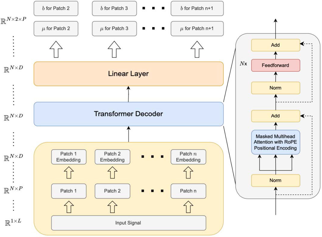 &lt;strong&gt;Figure 1.&lt;/strong&gt; Model architecture of GPT-PPG, a generative pretrained transformer model that measures photoplethysmography (PPG) signals. Figure courtesy of [2].