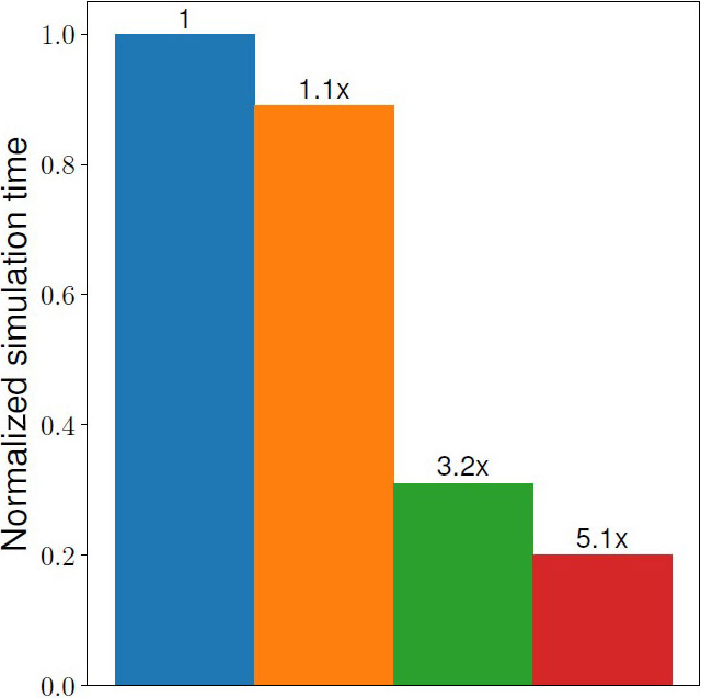 &lt;strong&gt;Figure 2.&lt;/strong&gt; The normalized simulation time of the solver. The blue bar represents the pure FEniCSx implementation, the orange bar represents the precomputation of geometric data, the green bar represents the precomputation of geometric data with sum factorization, and the red bar represents the previous two implementations along with the use of 32-bit floating-point numbers. Figure courtesy of the author.