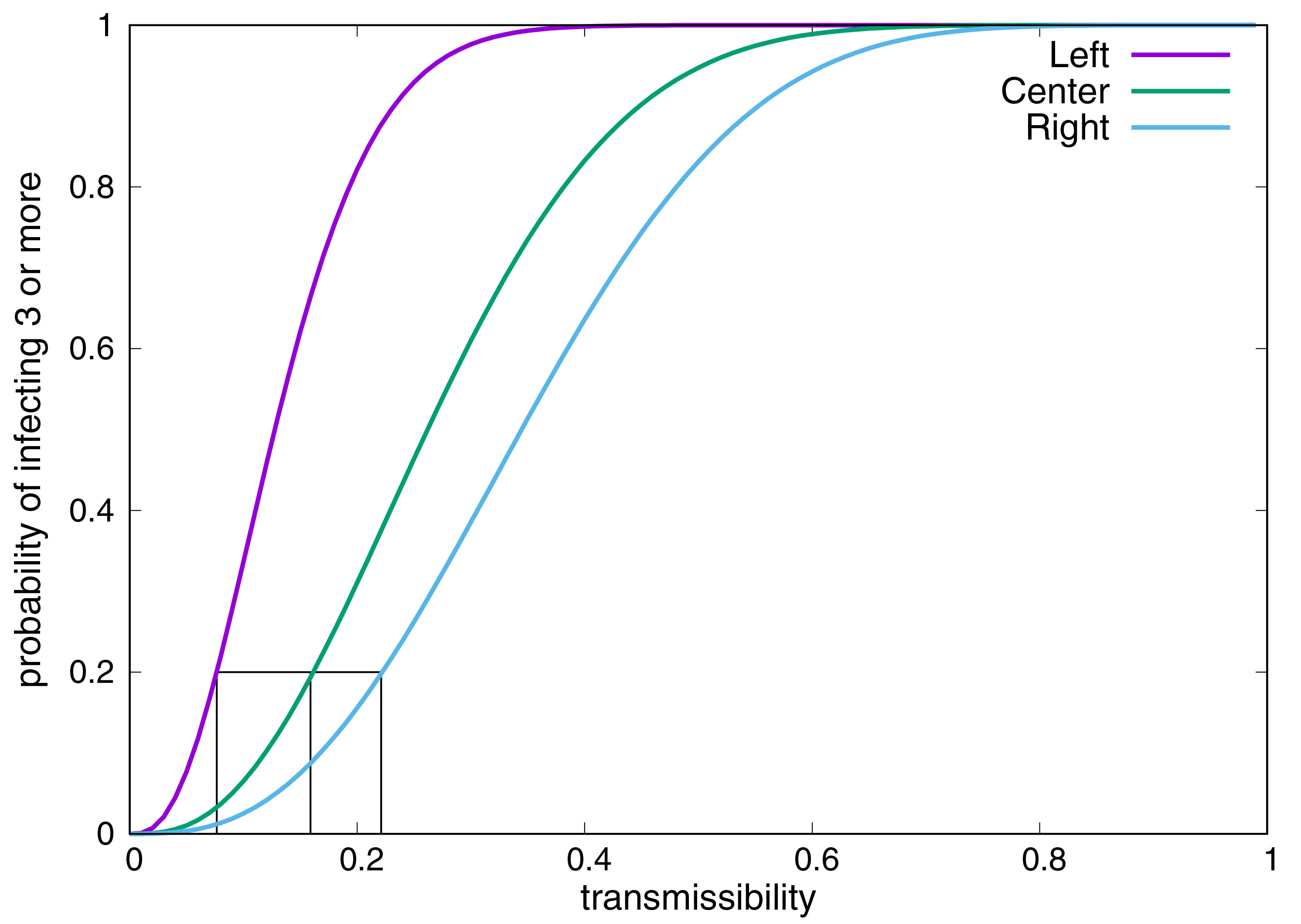 &lt;strong&gt;Figure 2.&lt;/strong&gt; Probability \(T\) that the total number of infections exceeds a threshold in the networks in Figure 1 as a function of the probability of transmission across each edge. The underlying network and transmissibility are not separately identifiable from \(T\). Figure courtesy of Stephen Eubank.