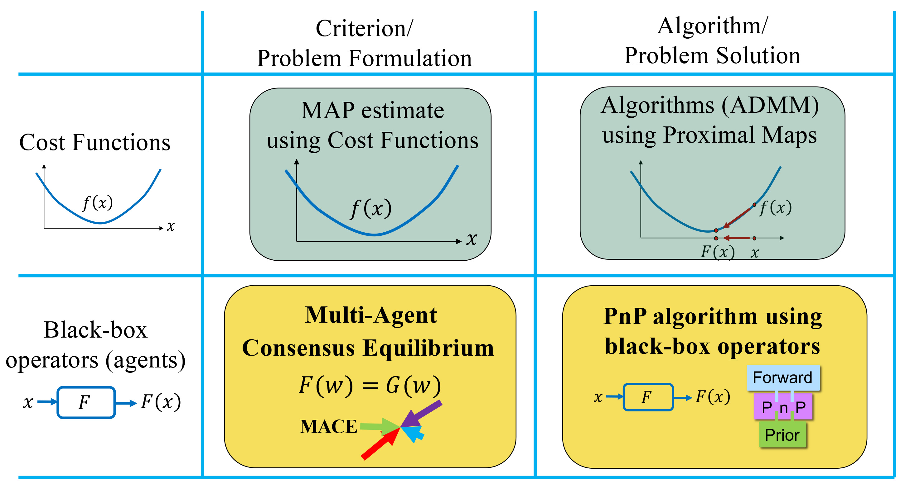 &lt;strong&gt;Figure 2.&lt;/strong&gt; Plug-and-play (PnP) and multi-agent consensus equilibrium (MACE) are based on the equilibrium between black-box operators rather than the cost minimization that is associated with traditional regularized inversion methods. MACE provides the criterion that the PnP algorithm solves. Figure courtesy of the authors.