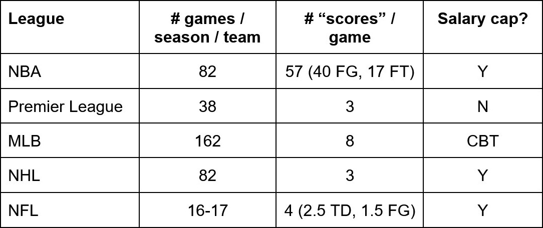 &lt;strong&gt;Figure 3.&lt;/strong&gt; Estimates of the number of “scores” per season for the National Basketball Association (NBA), Premier League soccer, Major League Baseball (MLB), the National Hockey League (NHL), and the National Football League (NFL). The final column indicates the existence of a salary cap; the Competitive Balance Tax (CBT) for MLB is a penalty for exceeding a predetermined payroll threshold. Figure courtesy of the author.