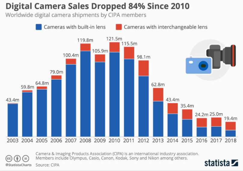 <strong>Figure 2.</strong> The impact of smartphones on the camera industry. Image courtesy of the Camera and Imaging Products Association.