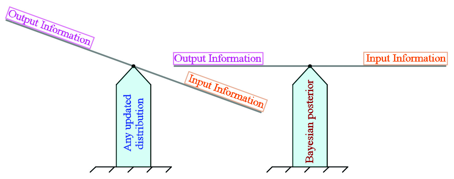 &lt;strong&gt;Figure 2.&lt;/strong&gt; Bayes’ posterior minimizes the output information and is the only distribution that conserves the information. Figure courtesy of Hai Nguyen.