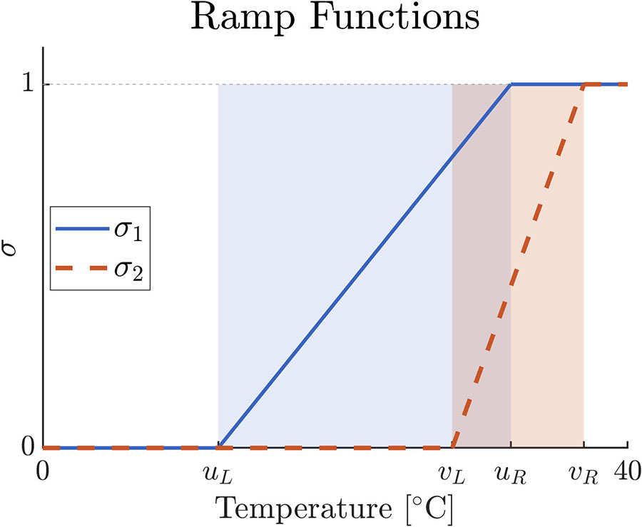 &lt;strong&gt;Figure 5.&lt;/strong&gt; Ramp functions \(\sigma_1=\sigma_1(u)\) and \(\sigma_2=\sigma_2(v)\) with respective thresholds \(u_L,u_R\) and \(v_L,v_R\), which model reduced flow for \(u \lt u_R\) and a “cutoff” for \(u \lt u_L\), and similar for \(v \lt v_R\) and \(v \lt v_L\). The steeper slope of \(\sigma_2\) reflects greater sensitivity to changes in \(v\) than \(u\) [3, 9]. Figure courtesy of the authors.