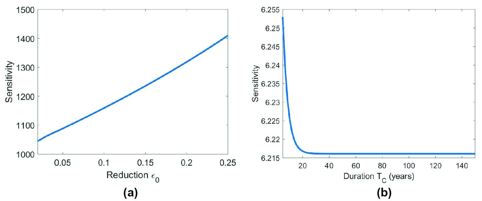 &lt;strong&gt;Figure 1.&lt;/strong&gt; Recovery time’s sensitivity to properties of the disturbance. &lt;strong&gt;1a.&lt;/strong&gt; Recovery time’s sensitivity to changes in survival reduction \(\epsilon_0\), assuming a 10-year duration of impact. &lt;strong&gt;1b.&lt;/strong&gt; Duration of impact \(T_C\), assuming a five percent reduction in survival. Figure adapted from [1].