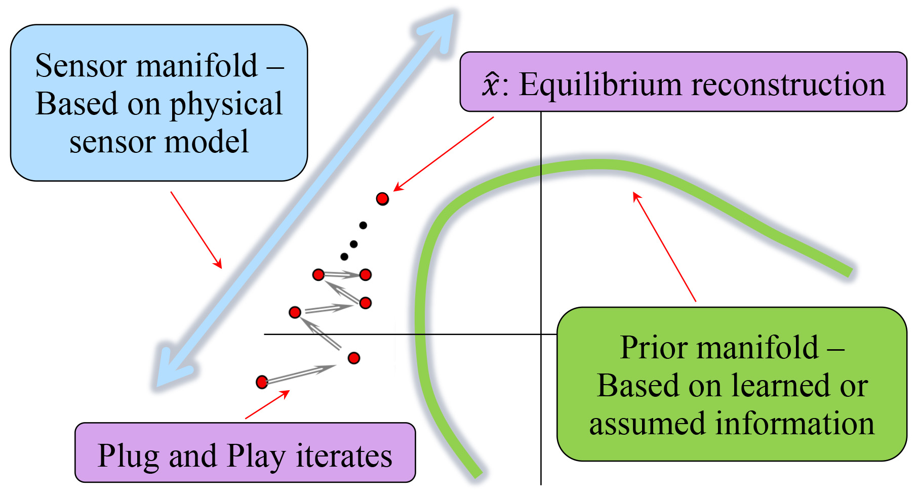 &lt;strong&gt;Figure 1.&lt;/strong&gt; The plug-and-play (PnP) solution balances the goals of fitting sensor data and finding a plausible answer to the problem. The alternating application of a forward model and “plug-in” denoiser result in a sequence that converges to a reconstruction equilibrium. Figure courtesy of the authors.