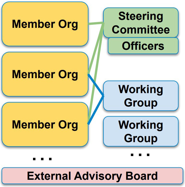 <strong>Figure 2.</strong> Structural breakdown of the Consortium for the Advancement of Scientific Software. Figure courtesy of Philip Carns.