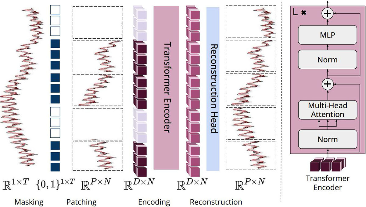 &lt;strong&gt;Figure 2.&lt;/strong&gt; Model architecture of MOMENT, a generalist model that is trained on diverse datasets that span multiple domains. Figure courtesy of [4].