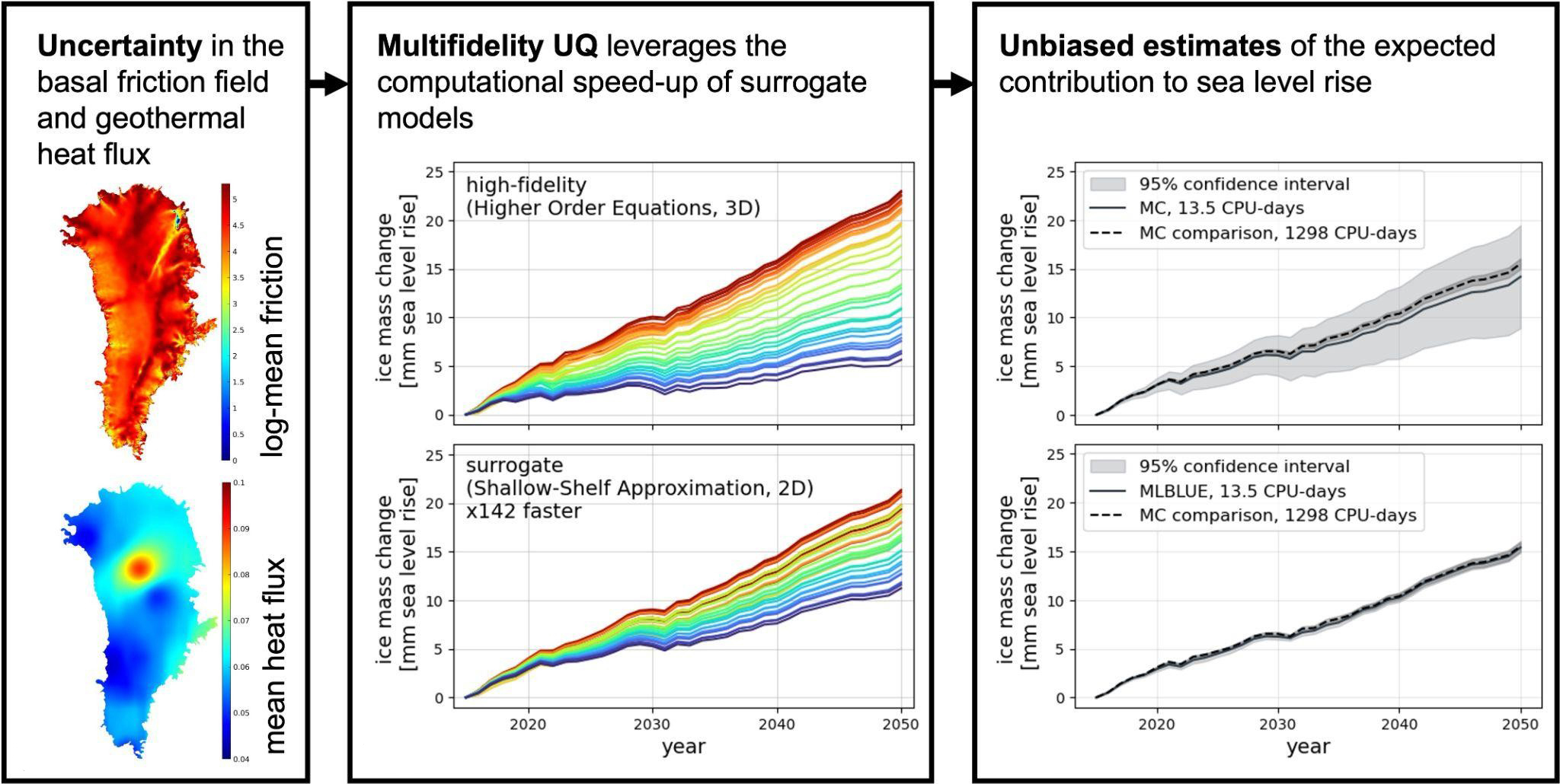 <strong>Figure 2.</strong> Multifidelity uncertainty quantification (MFUQ) methods leverage the computational speedup of surrogate models to compute unbiased estimates of the high-fidelity mean with improved accuracy. Figure adapted from [1].