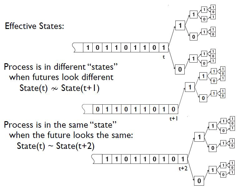 &lt;strong&gt;Figure 1.&lt;/strong&gt; Causal equivalence future conditional distributions. Figure courtesy of James Crutchfield.