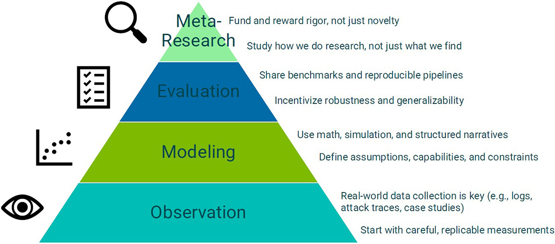 &lt;strong&gt;Figure 3.&lt;/strong&gt; Steps to strengthen the science of cybersecurity. Figure courtesy of Pablo Moriano.