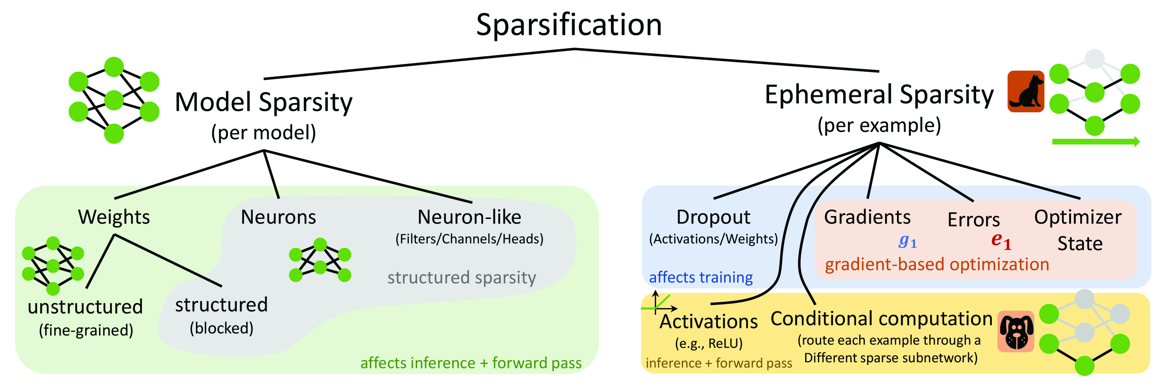 &lt;strong&gt;Figure 1.&lt;/strong&gt; An overview of sparsification approaches in deep learning. Figure courtesy of [2].