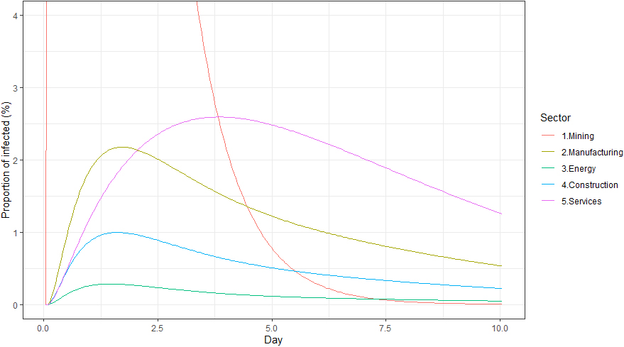 &lt;strong&gt;Figure 1.&lt;/strong&gt; Evolution of the proportion of infected for different sectors in an epidemiological model of a crisis scenario that targets the mining sector. Figure courtesy of Caroline Hillairet and Olivier Lopez.