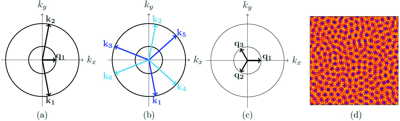 <strong>Figure 3.</strong> Three-wave interactions (3WIs) between wavevectors on two critical circles with radius \(1\) and \(q<1/2\) (outer and inner circles, respectively). <strong>3a.</strong> The wavevectors satisfy \(\boldsymbol{k_1+k_2=q_1}\), which means that triad interactions only occur between waves with one shorter and two longer wavelengths. <strong>3b.</strong> Vectors that form hexagonal 3WIs on the outer circle. <strong>3c.</strong> Vectors that form hexagonal 3WIs on the inner circle. <strong>3d.</strong> The resulting complexity may lead to spatiotemporal chaos that exemplifies the solution amplitude on the physical domain at an arbitrary time. Figure courtesy of Laura Pinkney.
