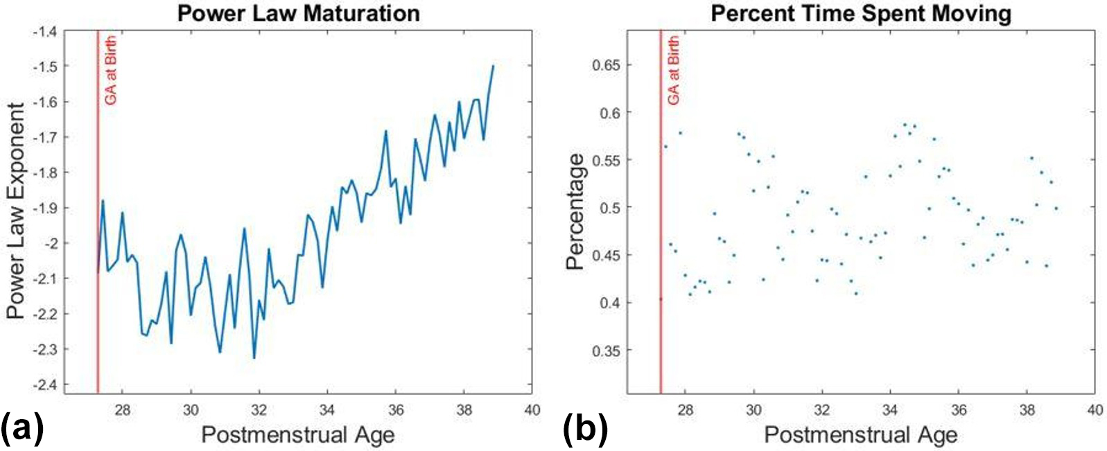 <strong>Figure 3.</strong> Relationship between postmenstrual age (PMA) and movement features. <strong>3a.</strong> Maturation of the power law exponent versus PMA. <strong>3b.</strong> The percentage of time that an infant spent moving over a 24-hour period versus PMA. Figure courtesy of the author.